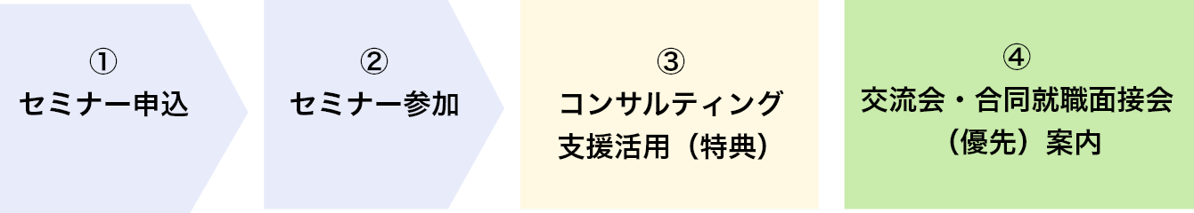 人材活用セミナーからコンサルティング支援までの流れ